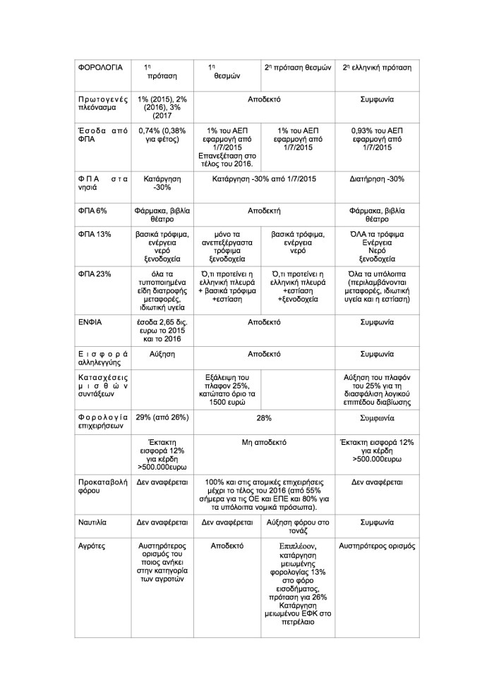 συγκριση προτασεων